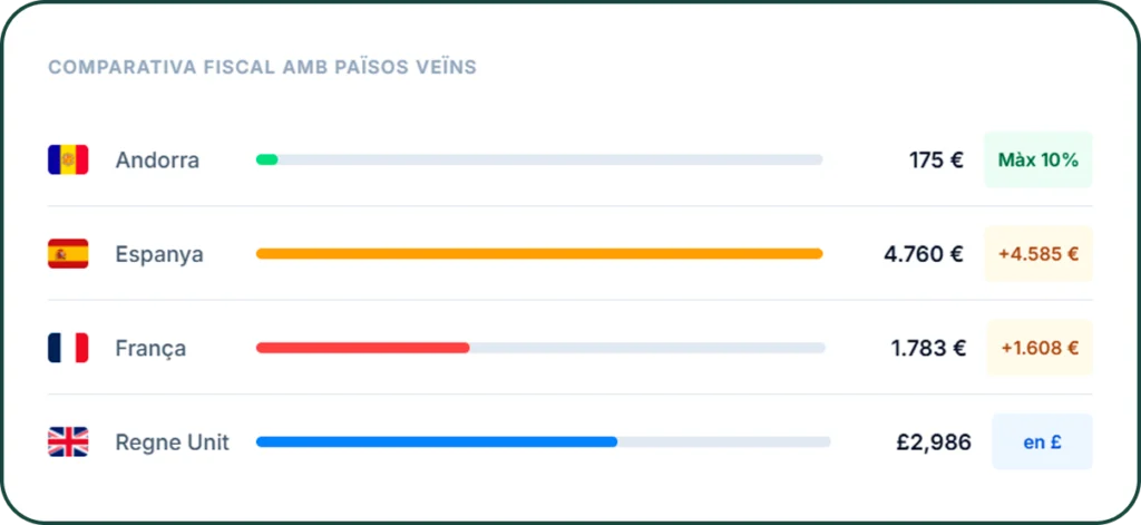 Income tax and social contributions comparison between Andorra, Spain, France and the United Kingdom